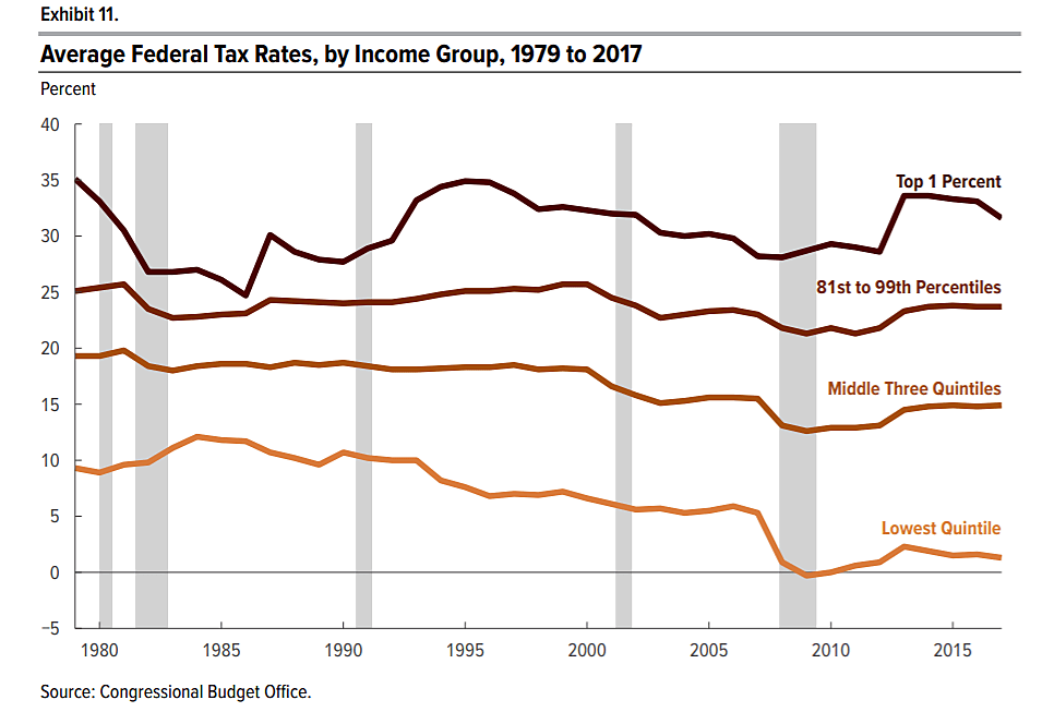 federal-tax-changes-since-1979-cato-at-liberty-blog